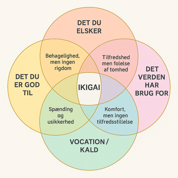Lær om Ikigai